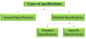 Read more about the article Types of Specification Writing in Architecture